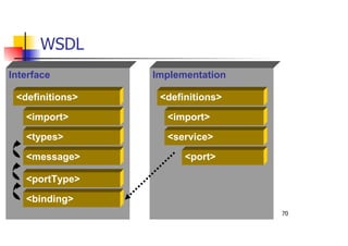 70
WSDL
ImplementationInterface
<portType>
<message>
<import>
<definitions>
<binding>
<types>
<port>
<import>
<definitions>
<service>
 