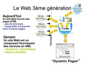 8
Le Web 3ème génération
File DB
“Dynamic Pages”
Browser
Web Server
In-houseIn-house
systemssystems
“TheFirewall”
Web
site
Web
site
Web
site
Aujourd’hui
Un site Web fournie des
pages HTML
- pas de structure
- impossible à fusionner
avec d’autres pages
Demain
Un site Web est un
composant fournissant
des services en XML
- structure / sémantique
- fusion possible
Web
service
Web
service
Web
service
 