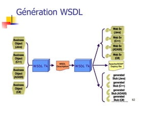 82
Génération WSDL
 