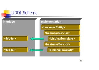 89
UDDI Schema
Interface Implementation
<businessService>
<businessEntity>
<bindingTemplate>
<tModel>
<tModel>
<businessService>
<bindingTemplate>
 
