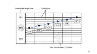 21
38°C
37°C
Colonne de la température
37°
Traits en gras
Traits intermédiaires = 0,2°Celsius
36°C
37,2°
37,4°
37,6°
37,8°
38°
 