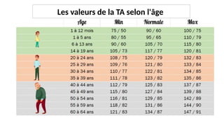 Les valeurs de la TA selon l'âge
 
