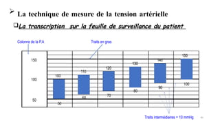 La transcription sur la feuille de surveillance du patient
 La technique de mesure de la tension artérielle
40
50
100
150
Traits intermédiaires = 10 mmHg
Colonne de la P.A Traits en gras
150
110
120
130
140
100
50
90
80
70
60
100
 