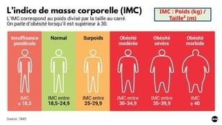 06/01/2026 Surveillance de l'état du patient (SIB) - Mme MAHOU FZ 72
IMC : Poids (kg) /
Taille² (m)
 