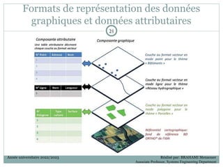 Formats de représentation des données
graphiques et données attributaires
21
21
Année universitaire 2022/2023 Réalisé par: BRAHAMI Menaouer
Associate Professor, Systems Engineering Department
 