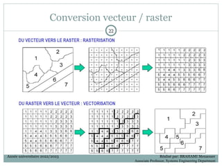 Conversion vecteur / raster
22
22
Année universitaire 2022/2023 Réalisé par: BRAHAMI Menaouer
Associate Professor, Systems Engineering Department
 
