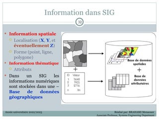 Information dans SIG
 Information spatiale
 Localisation (X, Y, et
éventuellement Z)
 Forme (point, ligne,
polygone)
 Information thématique
 Attributs
 Dans un SIG les
informations numériques
sont stockées dans une –
Base de données
géographiques
32
32
Année universitaire 2022/2023 Réalisé par: BRAHAMI Menaouer
Associate Professor, Systems Engineering Department
 