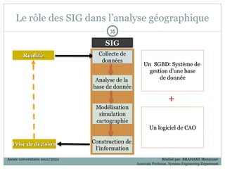 Le rôle des SIG dans l’analyse géographique
35
35
SIG
SIG
Un SGBD: Système de
Un SGBD: Système de
gestion d’une base
gestion d’une base
de donnée
de donnée
Un logiciel de CAO
Un logiciel de CAO
+
Réalité
Réalité
Prise de décision
Prise de décision
Analyse de la
base de donnée
Modélisation
simulation
cartographie
Construction de
l’information
Année universitaire 2021/2022 Réalisé par: BRAHAMI Menaouer
Associate Professor, Systems Engineering Department
Collecte de
données
 