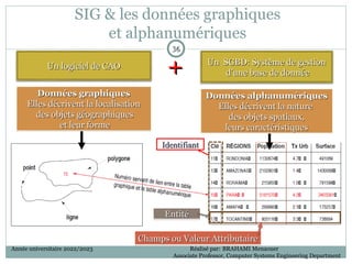 SIG & les données graphiques
et alphanumériques
36
36
Un SGBD: Système de gestion
Un SGBD: Système de gestion
d’une base de donnée
d’une base de donnée
+
+
Identifiant
Identifiant
Entité
Entité
Champs ou Valeur Attributaire
Champs ou Valeur Attributaire
Données graphiques
Données graphiques
Elles décrivent la localisation
Elles décrivent la localisation
des objets géographiques
des objets géographiques
et leur forme
et leur forme
Données alphanumériques
Données alphanumériques
Elles décrivent la nature
Elles décrivent la nature
des objets spatiaux,
des objets spatiaux,
leurs caractéristiques
leurs caractéristiques
Un logiciel de CAO
Un logiciel de CAO
Année universitaire 2022/2023 Réalisé par: BRAHAMI Menaouer
Associate Professor, Computer Systems Engineering Department
 