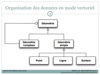 Organisation des données en mode vectoriel
9
9
Année universitaire 2022/2023 Réalisé par: BRAHAMI Menaouer
Associate Professor, Systems Engineering Department
 