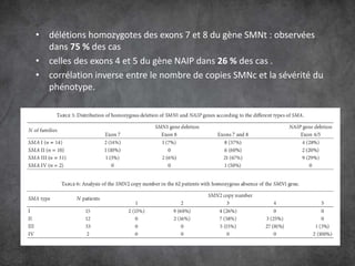 • délétions homozygotes des exons 7 et 8 du gène SMNt : observées
dans 75 % des cas
• celles des exons 4 et 5 du gène NAIP dans 26 % des cas .
• corrélation inverse entre le nombre de copies SMNc et la sévérité du
phénotype.
 