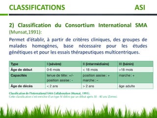 CLASSIFICATIONS ASI
2) Classification du Consortium International SMA
(Munsat,1991):
Permet d’établir, à partir de critères cliniques, des groupes de
malades homogènes, base nécessaire pour les études
génétiques et pour les essais thérapeutiques multicentriques.
 