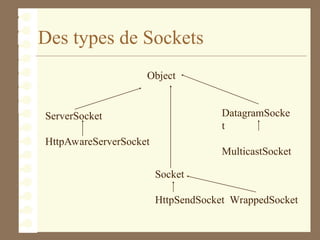 Des types de Sockets
ServerSocket
HttpAwareServerSocket
DatagramSocke
t
MulticastSocket
Socket
HttpSendSocket WrappedSocket
Object
 