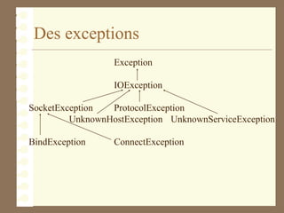 Des exceptions
Exception
IOException
SocketException ProtocolException
UnknownHostException UnknownServiceException
BindException ConnectException
 