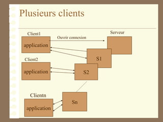 Plusieurs clients
application
Clientn
Serveur
Ouvrir connexion
application
Client1
application
Client2 S1
S2
Sn
 