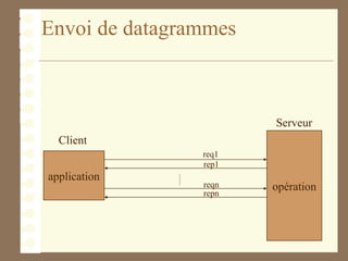 Envoi de datagrammes
application
opération
Client
Serveur
req1
rep1
reqn
repn
 