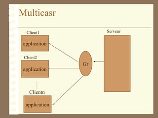 Multicasr
application
Clientn
Serveur
application
Client1
application
Client2
Gr
 