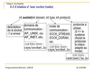 AF_UNIX, ou
AF_INET, etc.
Chap.3: Les Sockets
I-3 Création d ’une socket (suite)
Programmation Réseaux , SMI S6 H. SATORI
 