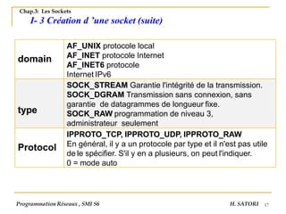 17
Chap.3: Les Sockets
I- 3 Création d ’une socket (suite)
Programmation Réseaux , SMI S6 H. SATORI
domain
AF_UNIX protocole local
AF_INET protocole Internet
AF_INET6 protocole
Internet IPv6
type
SOCK_STREAM Garantie l'intégrité de la transmission.
SOCK_DGRAM Transmission sans connexion, sans
garantie de datagrammes de longueur fixe.
SOCK_RAW programmation de niveau 3,
administrateur seulement
Protocol
IPPROTO_TCP, IPPROTO_UDP, IPPROTO_RAW
En général, il y a un protocole par type et il n'est pas utile
de le spécifier. S'il y en a plusieurs, on peut l'indiquer.
0 = mode auto
 