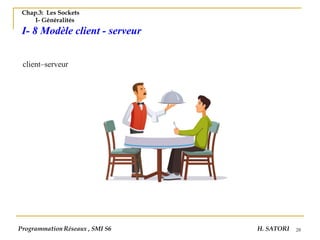 28
Chap.3: Les Sockets
I- Généralités
I- 8 Modèle client - serveur
client–serveur
Programmation Réseaux , SMI S6 H. SATORI
 