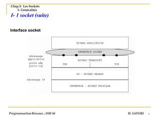 5
Chap.3: Les Sockets
I- Généralités
I- 1 socket (suite)
Interface socket
Programmation Réseaux , SMI S6 H. SATORI
 