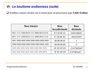 52
VI- Le boutisme endianness (suite)
❑ Nombres entiers stockés sur 4 octets pour un processeur type Little Endian
Programmation Réseaux H. SATORI
Base binaire Base
hexadécimale
Base
décimale
0011 1111 1000 0010 1111 0000 0010 0110 F3 28 0F 62 1645160691
0011 1111 1000 0010 1111 0000 0010 1110 F3 28 0F E2 -502322957
0001 0000 0000 0000 0000 0000 0000 0000 00 00 00 01 1
0000 0000 0000 0000 0000 0000 0000 1000 00 00 00 80 -1
1111 1111 1111 1111 1111 1111 1111 1111 FF FF FF FF -2147483647
1111 1111 1111 1111 1111 1111 1111 0111 7F FF FF FF 2147483647
 