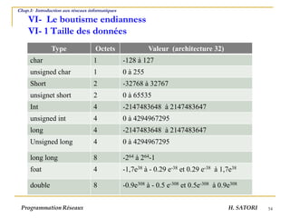 Chap.1: Introduction aux réseaux informatiques
VI- Le boutisme endianness
VI- 1 Taille des données
54
Type Octets Valeur (architecture 32)
char 1 -128 à 127
unsigned char 1 0 à 255
Short 2 -32768 à 32767
unsignet short 2 0 à 65535
Int 4 -2147483648 à 2147483647
unsigned int 4 0 à 4294967295
long 4 -2147483648 à 2147483647
Unsigned long 4 0 à 4294967295
long long 8 -264 à 264-1
foat 4 -1,7e38 à - 0.29 e-38 et 0.29 e-38 à 1,7e38
double 8 -0.9e308 à - 0.5 e-308 et 0.5e-308 à 0.9e308
Programmation Réseaux H. SATORI
 