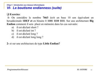 55
Chap.1: Introduction aux réseaux informatiques
VI- Le boutisme endianness (suite)
❑ Exercice:
1- On considère le nombre 7663 écrit en base 10 son équivalent en
hexadécimale 1DEF et en binaire 1 1101 1110 1111. Sur une architecture Big
Endian comment il sera placé en mémoire dans les cas suivants:
a) il est déclaré short ?
b) il est déclaré int ?
c) il est déclaré long ?
d) il est déclaré long long ?
2- et sur une architecture de type Little Endian?
Programmation Réseaux H. SATORI
 