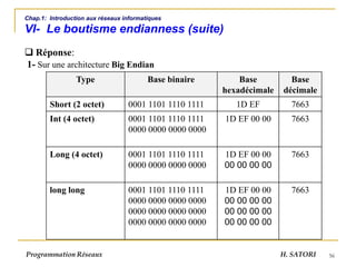 56
Chap.1: Introduction aux réseaux informatiques
VI- Le boutisme endianness (suite)
❑ Réponse:
1- Sur une architecture Big Endian
Programmation Réseaux H. SATORI
Type Base binaire Base
hexadécimale
Base
décimale
Short (2 octet) 0001 1101 1110 1111 1D EF 7663
Int (4 octet) 0001 1101 1110 1111
0000 0000 0000 0000
1D EF 00 00 7663
Long (4 octet) 0001 1101 1110 1111
0000 0000 0000 0000
1D EF 00 00
00 00 00 00
7663
long long 0001 1101 1110 1111
0000 0000 0000 0000
0000 0000 0000 0000
0000 0000 0000 0000
1D EF 00 00
00 00 00 00
00 00 00 00
00 00 00 00
7663
 