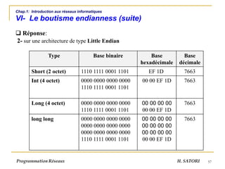 57
Chap.1: Introduction aux réseaux informatiques
VI- Le boutisme endianness (suite)
❑ Réponse:
2- sur une architecture de type Little Endian
Programmation Réseaux H. SATORI
Type Base binaire Base
hexadécimale
Base
décimale
Short (2 octet) 1110 1111 0001 1101 EF 1D 7663
Int (4 octet) 0000 0000 0000 0000
1110 1111 0001 1101
00 00 EF 1D 7663
Long (4 octet) 0000 0000 0000 0000
1110 1111 0001 1101
00 00 00 00
00 00 EF 1D
7663
long long 0000 0000 0000 0000
0000 0000 0000 0000
0000 0000 0000 0000
1110 1111 0001 1101
00 00 00 00
00 00 00 00
00 00 00 00
00 00 EF 1D
7663
 