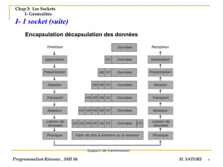 9
Chap.3: Les Sockets
I- Généralités
I- 1 socket (suite)
Programmation Réseaux , SMI S6 H. SATORI
Encapsulation décapsulation des données
 