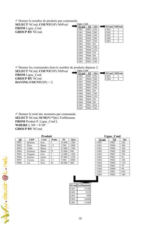 10
Donner le nombre de produits par commande.
SELECT NCmd, COUNT(NP) NbProd
FROM Ligne_Cmd
GROUP BY NCmd;
… Ligne_Cmd
NCmd NP Qte
C001 P001 250
C001 P004 300
C001 P006 100
C002 P002 200
C002 P007 550
C003 P001 50
C004 P002 100
C004 P004 150
C004 P005 70
C004 P008 90
C005 P001 650
C005 P002 100
NCmd NbProd
C001 3
C002 2
C003 1
C004 4
C005 2
Donner les commandes dont le nombre de produits dépasse 2.
SELECT NCmd, COUNT(NP) NbProd
FROM Ligne_Cmd
GROUP BY NCmd
HAVING COUNT(NP) > 2;
… Ligne_Cmd
NCmd NP Qte
C001 P001 250
C001 P004 300
C001 P006 100
C002 P002 200
C002 P007 550
C003 P001 50
C004 P002 100
C004 P004 150
C004 P005 70
C004 P008 90
C005 P001 650
C005 P002 100
NCmd NbProd
C001 3
C004 4
Donner le total des montants par commande.
SELECT NCmd, SUM(PU*Qte) TotMontant
FROM Produit P, Ligne_Cmd L
WHERE L.NP = P.NP
GROUP BY NCmd;
Produit
NP LibP Coul Poids PU Qtes
P001 Robinet Gris 5 18.000 1200
P002 Prise Blanc 1.2 1.500 1000
P003 Câble Blanc 2 25.000 1500
P004 Peinture Blanc 25 33.000 900
P005 Poignée Gris 3 12.000 1300
P006 Serrure Jaune 2 47.000 1250
P007 Verrou Gris 1.7 5.500 2000
P008 Fer Noir 50 90.000 800
Ligne_Cmd
NCmd NP Qte
C001 P001 250
C001 P004 300
C001 P006 100
C002 P002 200
C002 P007 550
C003 P001 50
C004 P002 100
C004 P004 150
C004 P005 70
C004 P008 90
C005 P001 650
C005 P002 100
NCmd TotMontant
C001 19100
C002 3325
C003 900
C004 14040
C005 11850
 