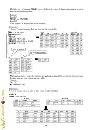 15
Différence : L’opérateur MINUS permet d’obtenir les lignes de la première requête et qui ne
figurent pas dans la deuxième.
Syntaxe :
Requête1
MINUS (ou EXCEPT)
Requête2 ;
Avec Requête1 et Requête2 de même structure.
Application :
Donner l’ensemble des produits qui n’ont pas été commandés.
SELECT NP, LibP
FROM Produit
MINUS
SELECT P.NP, LibP
FROM Produit P, Ligne_Cmd L
WHERE P.NP=L.NP;
Produit
NP LibP Coul Poids PU Qtes
P001 Robinet Gris 5 18.000 1200
P002 Prise Blanc 1.2 1.500 1000
P003 Câble Blanc 2 25.000 1500
P004 Peinture Blanc 25 33.000 900
P005 Poignée Gris 3 12.000 1300
P006 Serrure Jaune 2 47.000 1250
P007 Verrou Gris 1.7 5.500 2000
P008 Fer Noir 50 90.000 800
Ligne_Cmd
NCmd NP Qte
C001 P001 250
C001 P004 300
C001 P006 100
C002 P002 200
C002 P007 550
C003 P001 50
C004 P002 100
C004 P004 150
C004 P005 70
C004 P008 90
C005 P001 650
C005 P002 100
R1
NP LibP
P001 Robinet
P002 Prise
P003 Câble
P004 Peinture
P005 Poignée
P006 Serrure
P007 Verrou
P008 Fer
R2
NP LibP
P001 Robinet
P002 Prise
P004 Peinture
P005 Poignée
P006 Serrure
P007 Verrou
P008 Fer
NP LibP
P003 Câble
Produit cartésien : Le produit cartésien est appliqué sur deux tables n’ayant pas nécessairement
la même structure pour obtenir une autre table.
Syntaxe :
SELECT *
FROM table1, table2, … ;
Application :
Faire le produit cartésien entre la table Client et la table Produit.
SELECT *
FROM Client, Produit;
Client
NCl NomCl AdrCl
CL01 BATAM Tunis
CL02 BATIMENT Tunis
CL03 AMS Sousse
Produit
NP LibP Coul Poids PU Qtes
P001 Robinet Gris 5 18.000 1200
P002 Prise Blanc 1.2 1.500 1000
NCl NomCl AdrCl NP LibP Coul Poids PU Qtes
CL01 BATAM Tunis P001 Robinet Gris 5 18.000 1200
CL01 BATAM Tunis P002 Prise Blanc 1.2 1.500 1000
CL02 BATIMENT Tunis P001 Robinet Gris 5 18.000 1200
CL02 BATIMENT Tunis P002 Prise Blanc 1.2 1.500 1000
CL03 AMS Sousse P001 Robinet Gris 5 18.000 1200
CL03 AMS Sousse P002 Prise Blanc 1.2 1.500 1000
Tous les produits
Les produits commandés
 