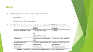 AAA
 Peut être déployé directement sur les équipements réseaux
 Non évolutif,
 Limité en terme de fonctionnalités
 Possibilité de faire un déploiement centralisé avec le protocole RADIUS ou TACACS+
 