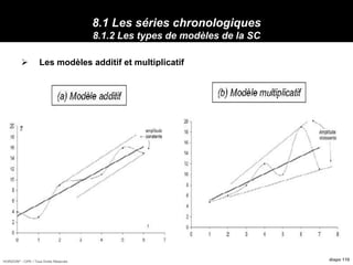 HORIZON® - CIPE / Tous Droits Réservés diapo 110
8.1 Les séries chronologiques
8.1.2 Les types de modèles de la SC
 Les modèles additif et multiplicatif
 