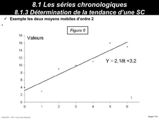 HORIZON® - CIPE / Tous Droits Réservés diapo 114
8.1 Les séries chronologiques
8.1.3 Détermination de la tendance d’une SC
 Exemple les deux moyens mobiles d’ordre 2
Propriétés :
Min
=
 