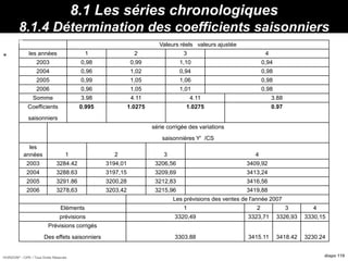 HORIZON® - CIPE / Tous Droits Réservés diapo 119
8.1 Les séries chronologiques
8.1.4 Détermination des coefficients saisonniers
Propriétés :
Min
=
Valeurs réels valeurs ajustée
les années 1 2 3 4
2003 0,98 0,99 1,10 0,94
2004 0,96 1,02 0,94 0,98
2005 0,99 1,05 1,06 0,98
2006 0,96 1,05 1,01 0,98
Somme 3.98 4.11 4.11 3.88
Coefficients
saisonniers
0.995 1.0275 1.0275 0.97
série corrigée des variations
saisonnières Y' /CS
les
années 1 2 3 4
2003 3284.42 3194,01 3206,56 3409,92
2004 3288.63 3197,15 3209,69 3413,24
2005 3291.86 3200,28 3212,83 3416,56
2006 3278,63 3203,42 3215,96 3419,88
Les prévisions des ventes de l'année 2007
Eléments 1 2 3 4
prévisions 3320,49 3323,71 3326,93 3330,15
Prévisions corrigés
Des effets saisonniers 3303.88 3415.11 3418.42 3230.24
 