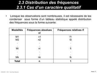 HORIZON® - CIPE / Tous Droits Réservés diapo 17
2.3 Distribution des fréquences
2.3.1 Cas d’un caractère qualitatif
• Lorsque les observations sont nombreuses, il est nécessaire de les
condenser sous forme d’un tableau statistique appelé distribution
des fréquences sous la forme suivante:
Modalités Fréquences absolues
ni
Fréquences relatives fi
M1
M2
.
.
Mi
.
.
Mk
n1
n2
.
.
ni
.
.
nk
f1
f2
.
.
fi
.
.
fk
Total n 1
 