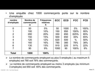 HORIZON® - CIPE / Tous Droits Réservés diapo 21
• Une enquête chez 1000 commerçants porte sur le nombre
d’employés
 Le nombre de commerçants employant au plus 5 employés ( au maximum 5
employés) est 780 soit 78% des commerçants.
 Le nombre de commerçants employant au moins 3 employés (au minimum
3 employés) est 650 soit 65% des commerçants.
nombre
d’employés
Nombre de
commerçants
ni
Fréquences
relatives
fi
ECC ECD FCC FCD
0
1
2
3
4
5
6
7
50
100
200
150
120
160
130
90
5%
10%
20%
15%
12%
16%
13%
9%
50
150
350
500
620
780
910
1000
1000
950
850
650
500
380
220
90
5%
150%
625%
35%
%
78%
91%
100%
100%
95%
85%
65%
50%
38%
22%
9%
Total 1000 100%
 