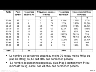 HORIZON® - CIPE / Tous Droits Réservés diapo 24
 Le nombre de personnes pesant au moins 70 kg (au moins 70 kg ou
plus de 69 kg) est 56 soit 70% des personnes pesées;
 Le nombre de personnes pesant au plus 84kg ( au maximum 84 ou
moins de 85 kg) est 63 soit 78,75% des personnes pesées.
 