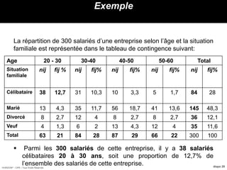HORIZON® - CIPE / Tous Droits Réservés diapo 29
Exemple
La répartition de 300 salariés d’une entreprise selon l’âge et la situation
familiale est représentée dans le tableau de contingence suivant:
 Parmi les 300 salariés de cette entreprise, il y a 38 salariés
célibataires 20 à 30 ans, soit une proportion de 12,7% de
l’ensemble des salariés de cette entreprise.
Age 20 - 30 30-40 40-50 50-60 Total
Situation
familiale
nij fij % nij fij% nij fij% nij fij% nij fij%
Célibataire 38 12,7 31 10,3 10 3,3 5 1,7 84 28
Marié 13 4,3 35 11,7 56 18,7 41 13,6 145 48,3
Divorcé 8 2,7 12 4 8 2,7 8 2,7 36 12,1
Veuf 4 1,3 6 2 13 4,3 12 4 35 11,6
Total 63 21 84 28 87 29 66 22 300 100
 