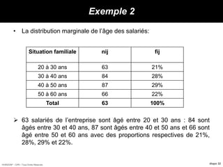 HORIZON® - CIPE / Tous Droits Réservés diapo 32
Exemple 2
• La distribution marginale de l’âge des salariés:
 63 salariés de l’entreprise sont âgé entre 20 et 30 ans : 84 sont
âgés entre 30 et 40 ans, 87 sont âgés entre 40 et 50 ans et 66 sont
âgé entre 50 et 60 ans avec des proportions respectives de 21%,
28%, 29% et 22%.
Situation familiale nij fij
20 à 30 ans 63 21%
30 à 40 ans 84 28%
40 à 50 ans 87 29%
50 à 60 ans 66 22%
Total 63 100%
 