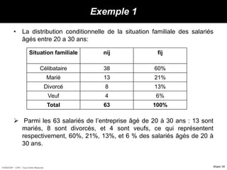 HORIZON® - CIPE / Tous Droits Réservés diapo 34
Exemple 1
• La distribution conditionnelle de la situation familiale des salariés
âgés entre 20 a 30 ans:
 Parmi les 63 salariés de l’entreprise âgé de 20 à 30 ans : 13 sont
mariés, 8 sont divorcés, et 4 sont veufs, ce qui représentent
respectivement, 60%, 21%, 13%, et 6 % des salariés âgés de 20 à
30 ans.
Situation familiale nij fij
Célibataire 38 60%
Marié 13 21%
Divorcé 8 13%
Veuf 4 6%
Total 63 100%
 