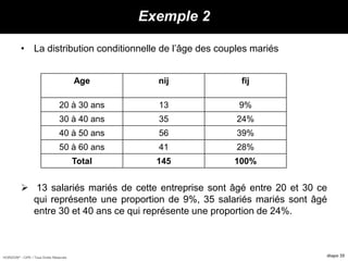 HORIZON® - CIPE / Tous Droits Réservés diapo 35
Exemple 2
• La distribution conditionnelle de l’âge des couples mariés
 13 salariés mariés de cette entreprise sont âgé entre 20 et 30 ce
qui représente une proportion de 9%, 35 salariés mariés sont âgé
entre 30 et 40 ans ce qui représente une proportion de 24%.
Age nij fij
20 à 30 ans 13 9%
30 à 40 ans 35 24%
40 à 50 ans 56 39%
50 à 60 ans 41 28%
Total 145 100%
 