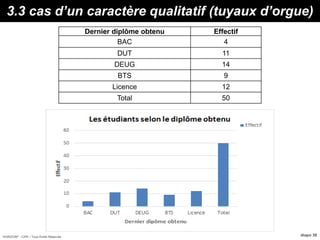 HORIZON® - CIPE / Tous Droits Réservés diapo 38
3.3 cas d’un caractère qualitatif (tuyaux d’orgue)
Dernier diplôme obtenu Effectif
BAC 4
DUT 11
DEUG 14
BTS 9
Licence 12
Total 50
 