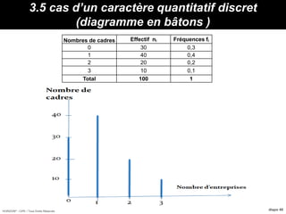 HORIZON® - CIPE / Tous Droits Réservés diapo 40
3.5 cas d’un caractère quantitatif discret
(diagramme en bâtons )
Nombres de cadres Effectif ni Fréquences fi
0 30 0,3
1 40 0,4
2 20 0,2
3 10 0,1
Total 100 1
 