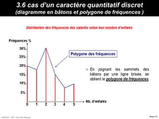 HORIZON® - CIPE / Tous Droits Réservés diapo 41
3.6 cas d’un caractère quantitatif discret
(diagramme en bâtons et polygone de fréquences )
 
