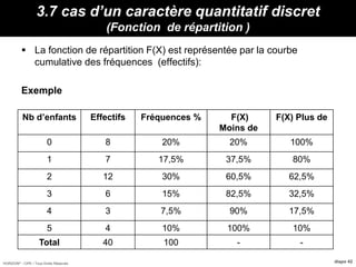 HORIZON® - CIPE / Tous Droits Réservés diapo 42
3.7 cas d’un caractère quantitatif discret
(Fonction de répartition )
 La fonction de répartition F(X) est représentée par la courbe
cumulative des fréquences (effectifs):
Exemple
Nb d’enfants Effectifs Fréquences % F(X)
Moins de
F(X) Plus de
0 8 20% 20% 100%
1 7 17,5% 37,5% 80%
2 12 30% 60,5% 62,5%
3 6 15% 82,5% 32,5%
4 3 7,5% 90% 17,5%
5 4 10% 100% 10%
Total 40 100 - -
 