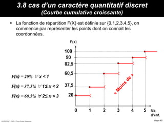 HORIZON® - CIPE / Tous Droits Réservés diapo 43
3.8 cas d’un caractère quantitatif discret
(Courbe cumulative croissante)
 La fonction de répartition F(X) est définie sur {0,1,2,3,4,5}, on
commence par représenter les points dont on connait les
coordonnées.
 