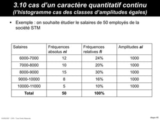 HORIZON® - CIPE / Tous Droits Réservés diapo 45
3.10 cas d’un caractère quantitatif continu
(l’histogramme cas des classes d’amplitudes égales)
 Exemple : on souhaite étudier le salaires de 50 employés de la
société STM
Salaires Fréquences
absolus ni
Fréquences
relatives fi
Amplitudes ai
6000-7000 12 24% 1000
7000-8000 10 20% 1000
8000-9000 15 30% 1000
9000-10000 8 16% 1000
10000-11000 5 10% 1000
Total 50 100%
 